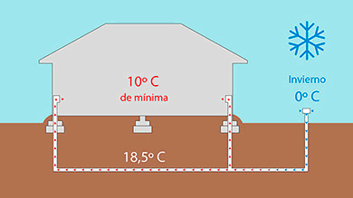 la geotermia en invierno permite subir la temperatura interior hasta 10 grados centigrados