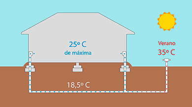 la geotermia en verano permite bajar la temperatura interior hasta 10 grados centigrados
